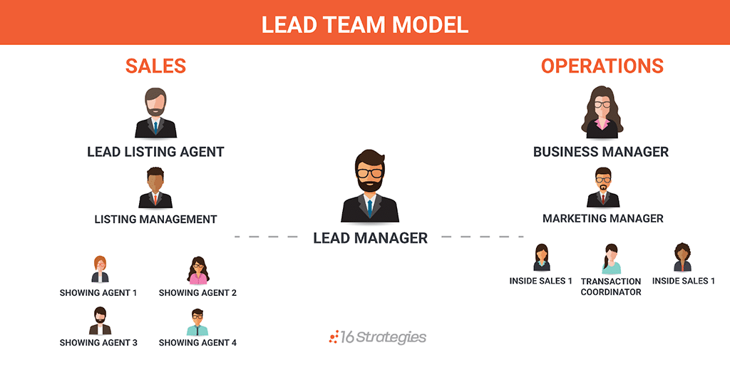 Real Estate Team Structure: Organizational Chart of the Lead Team Model