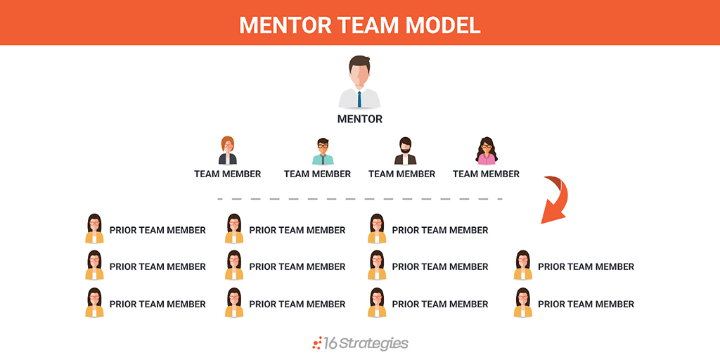Real Estate Team Structure: Organizational Chart of Mentor or Mentee Real Estate Team 