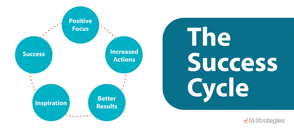 The Success Cycle