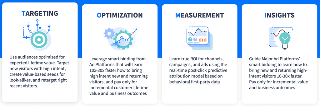 Targeting, Optimization, Measurement, and Insights.