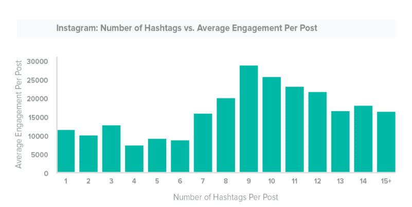 Number of Hashtags vs. Average Engagement Per Post in Instagram