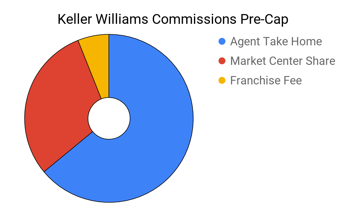 Real Estate Commission Chart