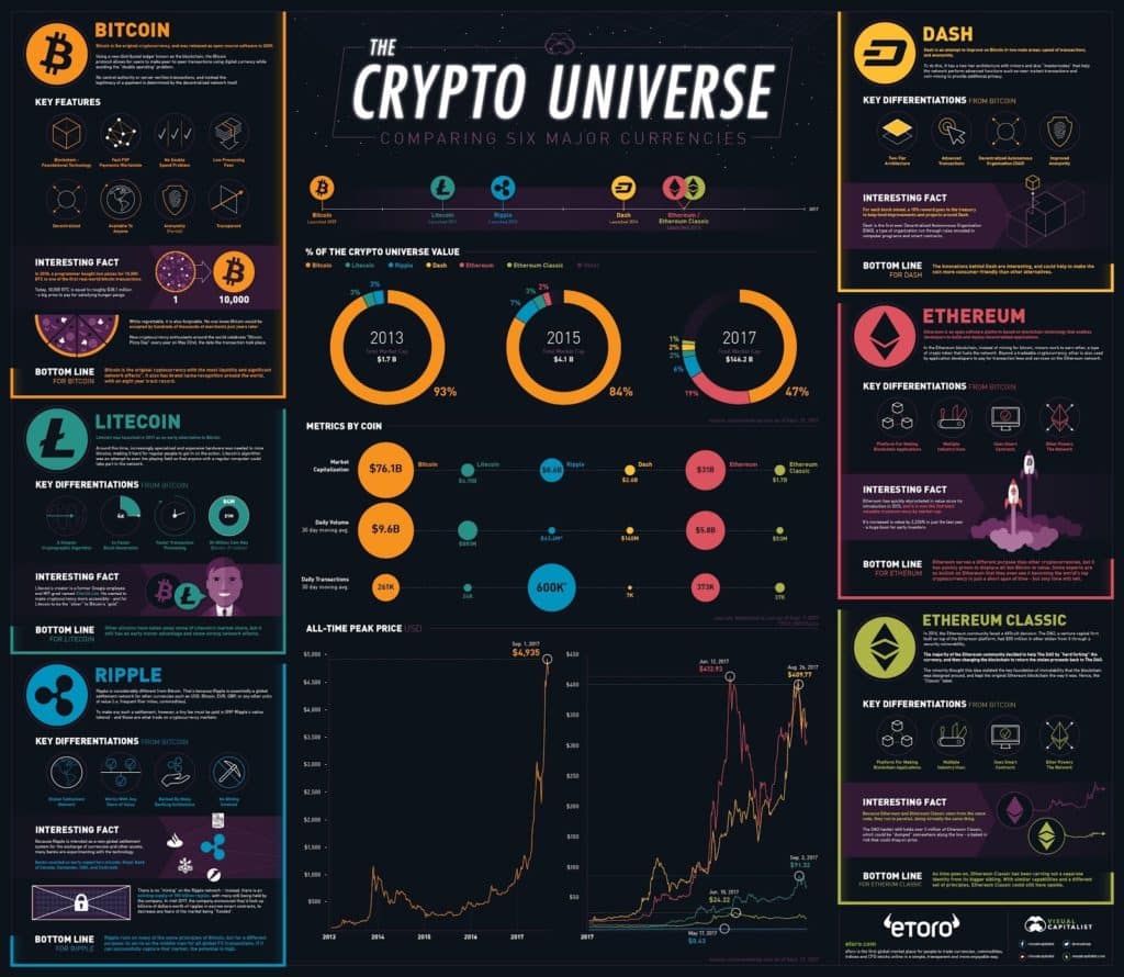Infographic Bitcoin Ethereum Comparison