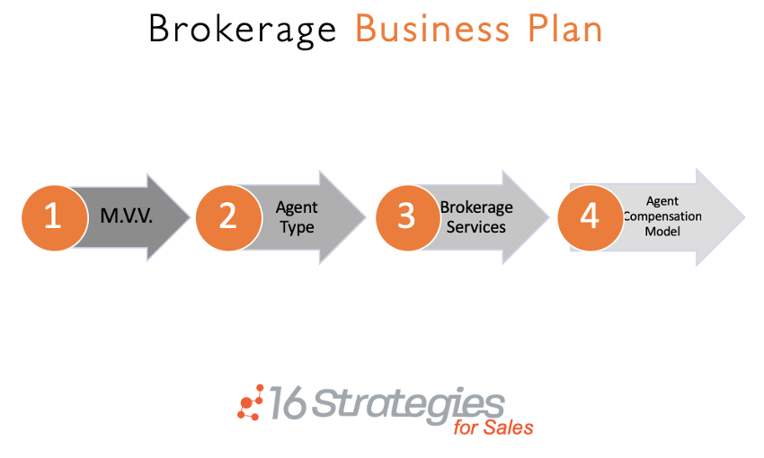 Brokerage Business Plan Graphics