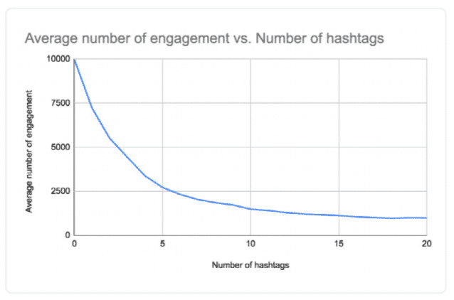 Average Engagement Per Post vs. Number of Hashtags Graph