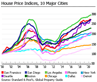 chart of House Price Indices in 10 major cities