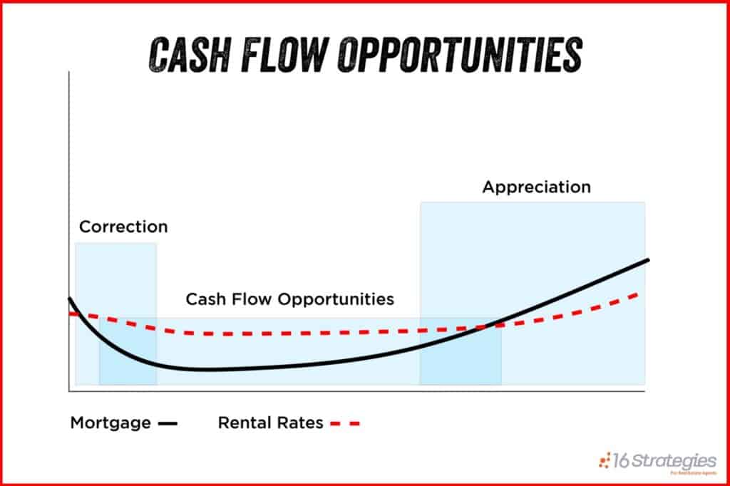 Cash Flow Opportunities Graph