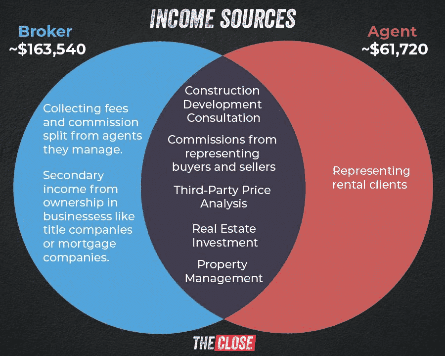 Income Sources Broker vs Agent Salary Graphics
