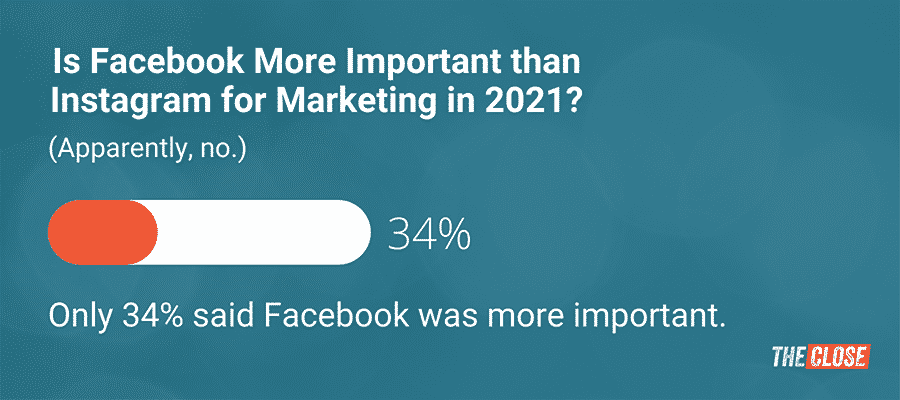 Is Facebook More Important than Instagram for Marketing in 2021