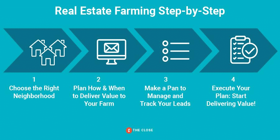 Infographic - Real Estate Farming Step-by-Step