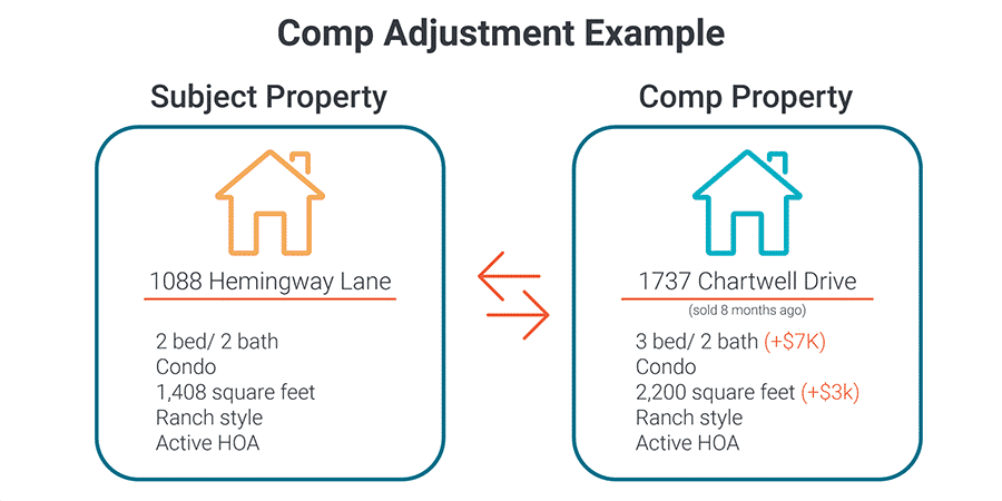 Infographic illustrates how to adjust a comp related to the features of a subject property in creating a CMA.