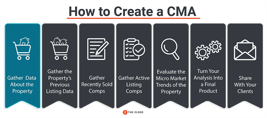 Infographic highlighting the first step in creating a CMA: gather data about the property