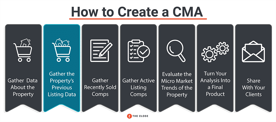 Infographic highlighting the second step in creating a CMA: gather the property's previous listing data.