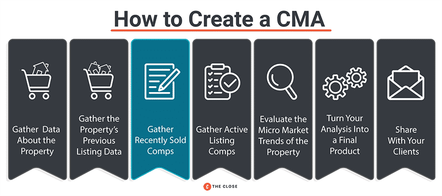 Infographic highlighting the third step in creating a CMA: gather recently sold comps.