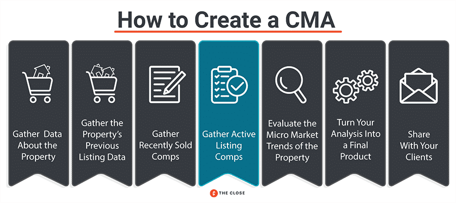 This infographic highlights the fourth step in creating a CMA: gather active listing comps.