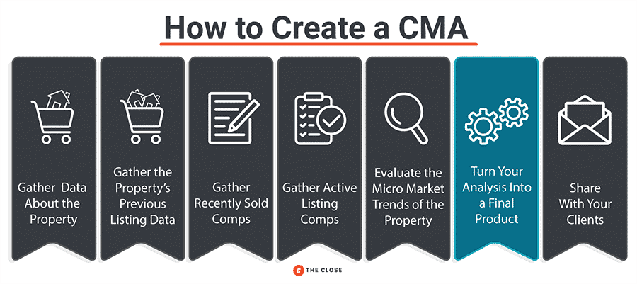 Infographic highlighting the sixth step in creating a CMA: turn your analysis into a final product.