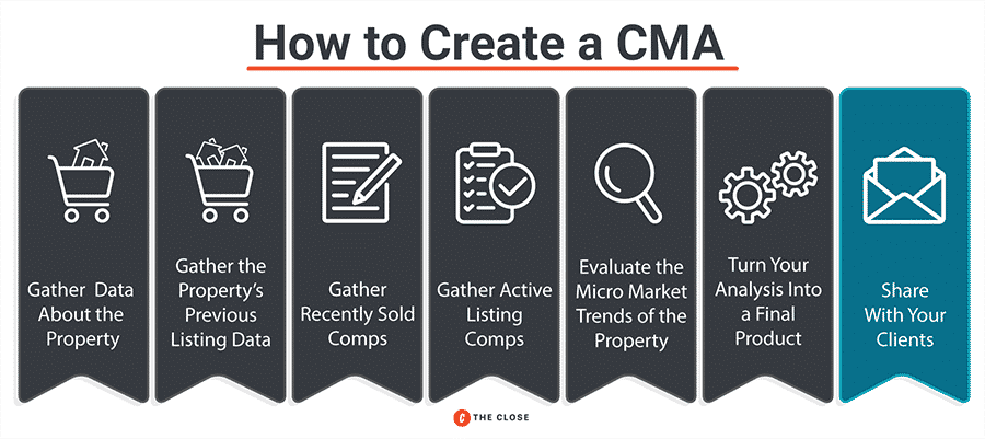 Infographic highlighting the seventh step in creating a CMA: share with your clients.