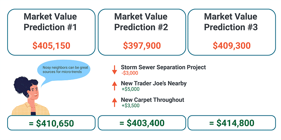 infographic illustrates how small things can affect the market value - a new Trader Joes could increase the price $5,000 or new carpet could raise the price $3,500.