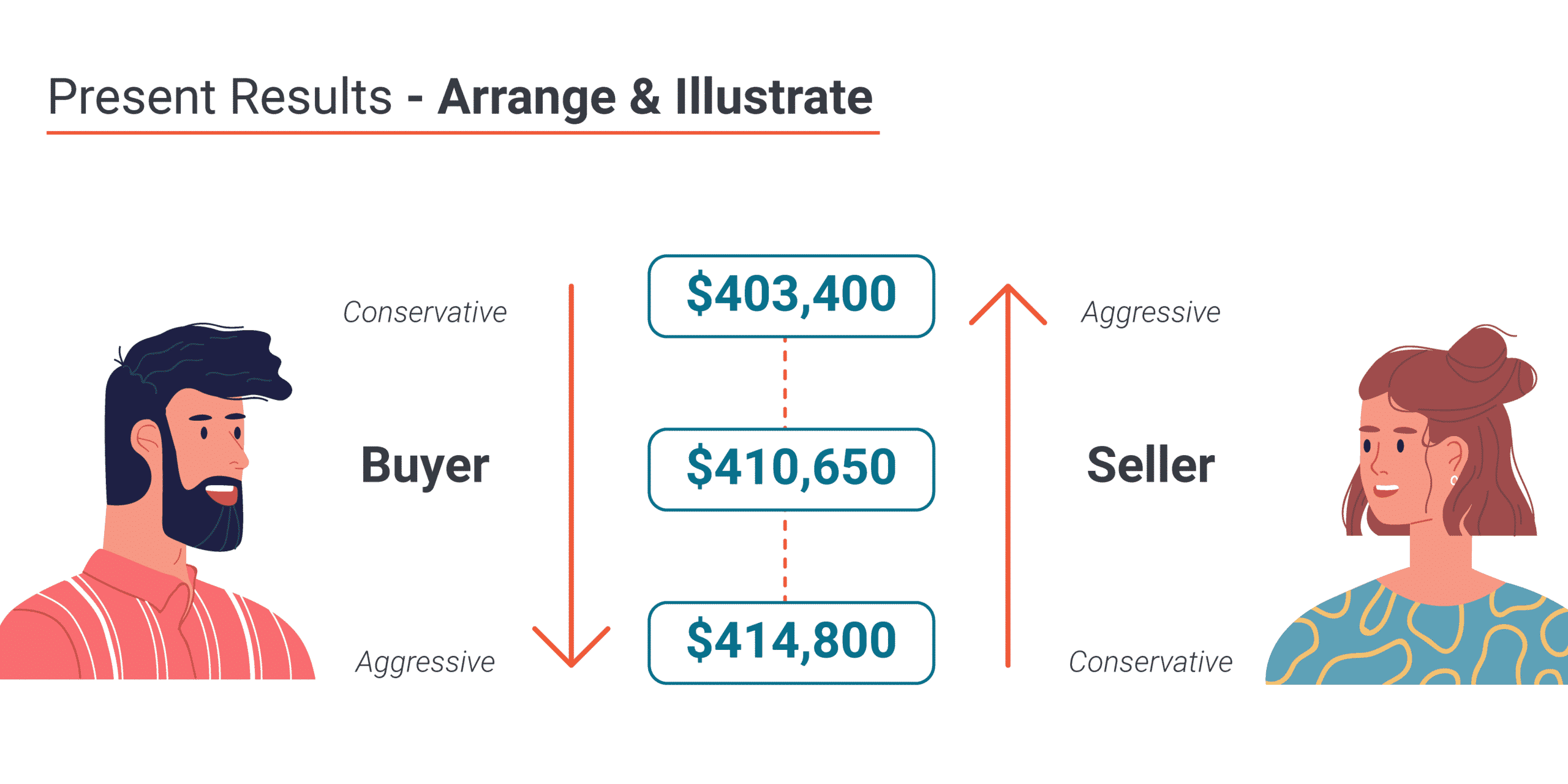 Infographic shows a range of pricing results ranged from conservative to aggressive for the seler and conservative to aggressive for the buyer.