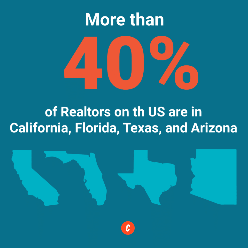 More than 40% of active Realtors in the United States are located in California, Florida, Texas, and Arizona.
