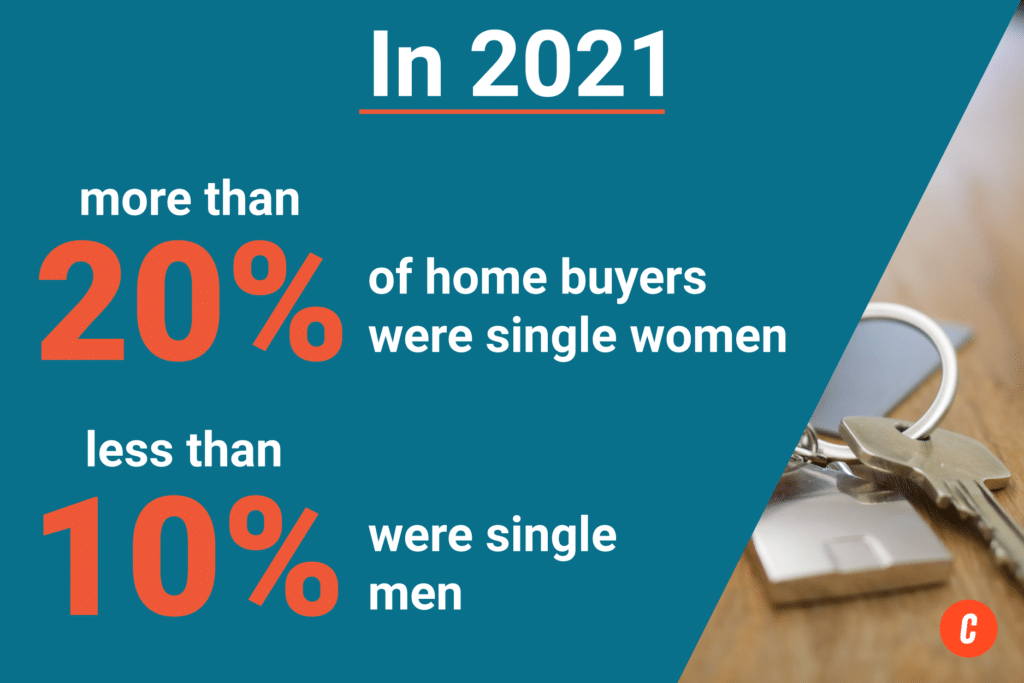 Real Estate Statistics - Percentage of homebuyers in 2021 by gender