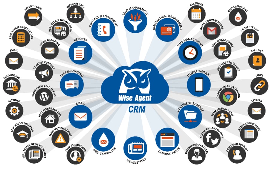 Wise Agent CRM logo surrounded by web tool icons.
