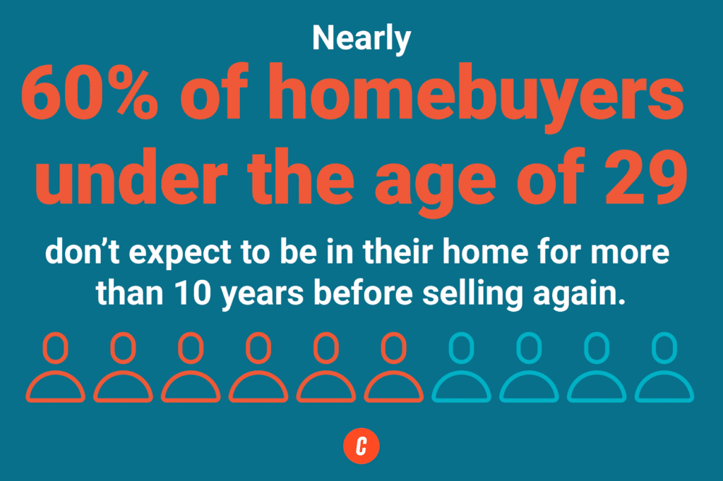 Home Buying Statistics