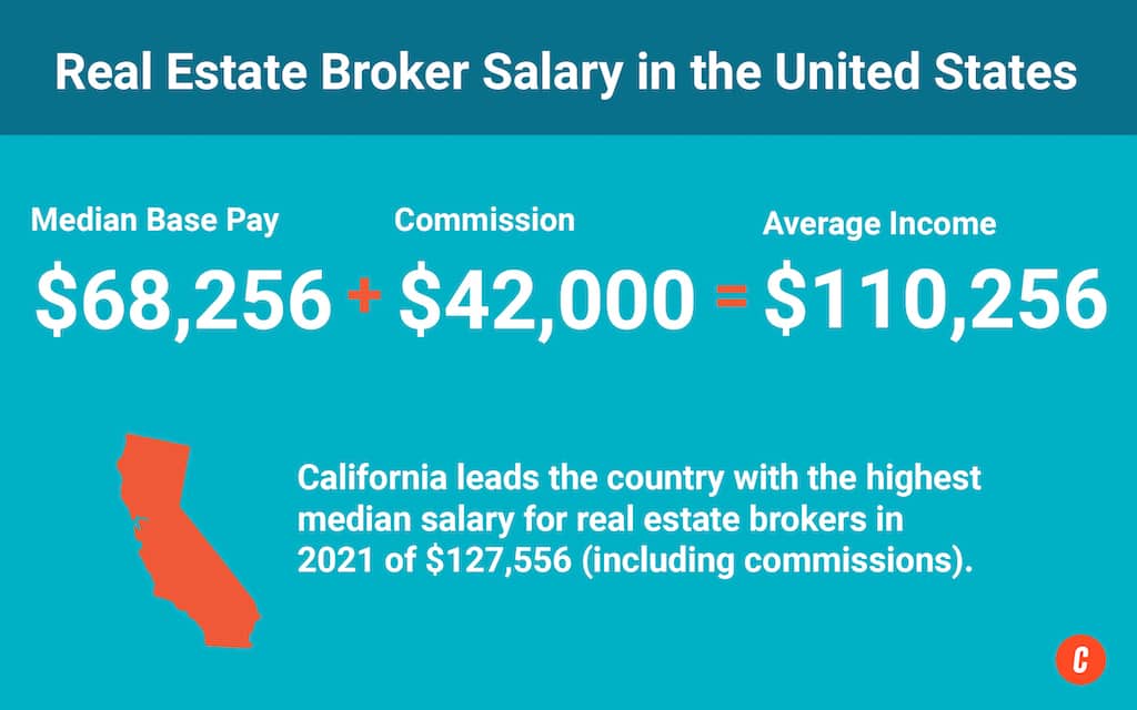 The Average Real Estate Broker Salary for Every State