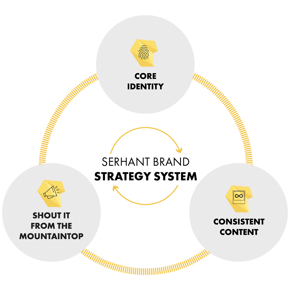 Brand Strategy System