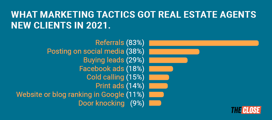 Infographic 8: The Close 2022 Real Estate Agent Marketing Survey