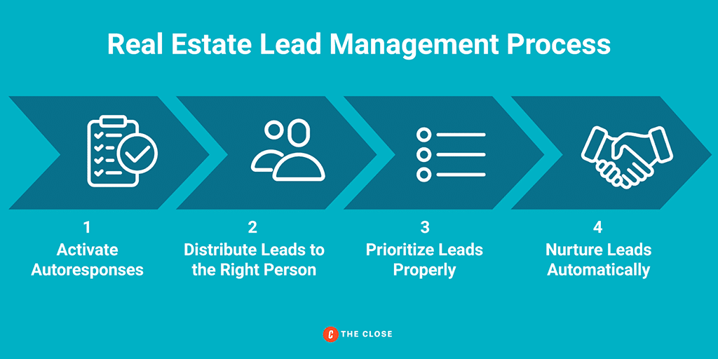 Real Estate Lead Management Process