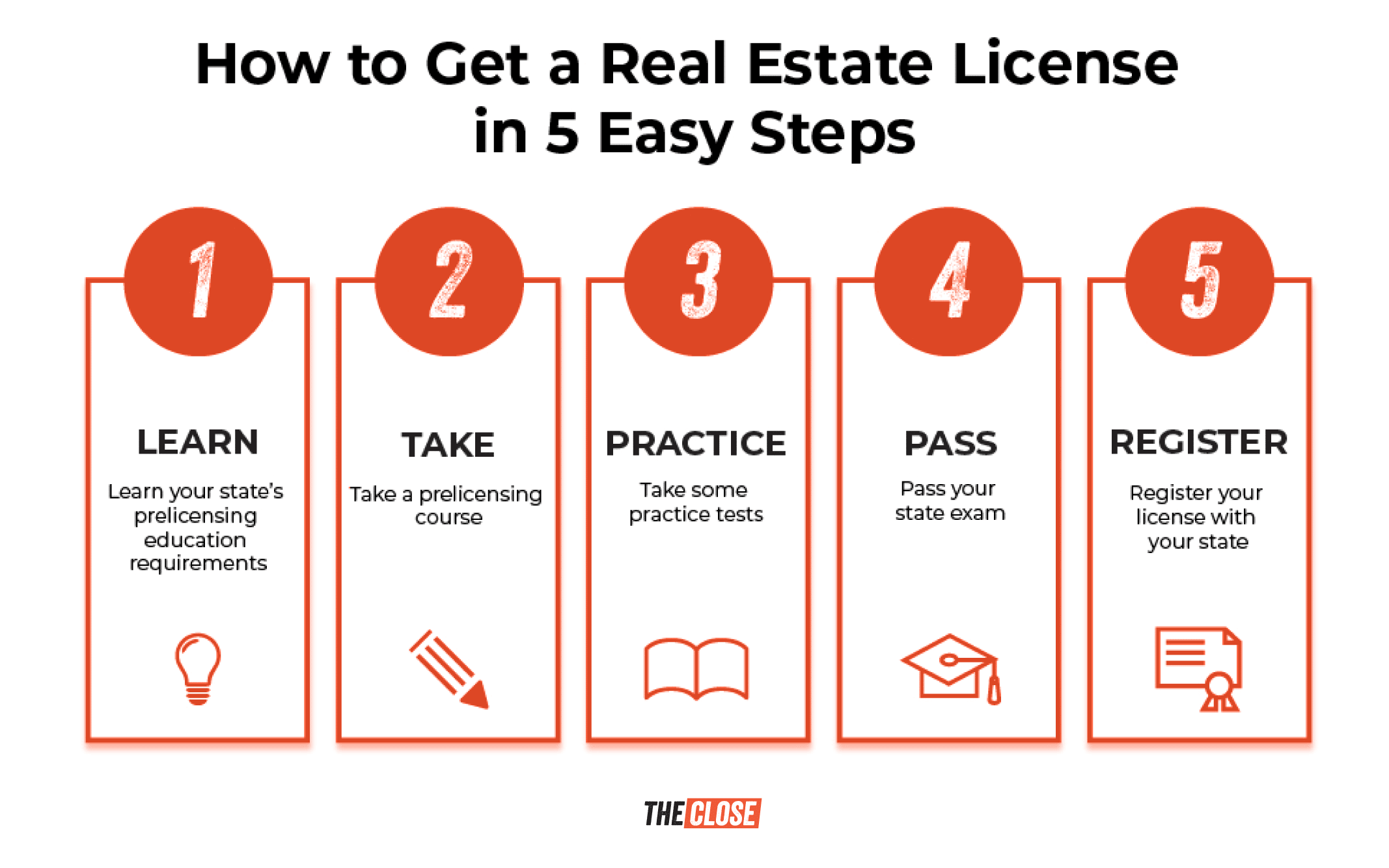 how to get a real estate license graphic