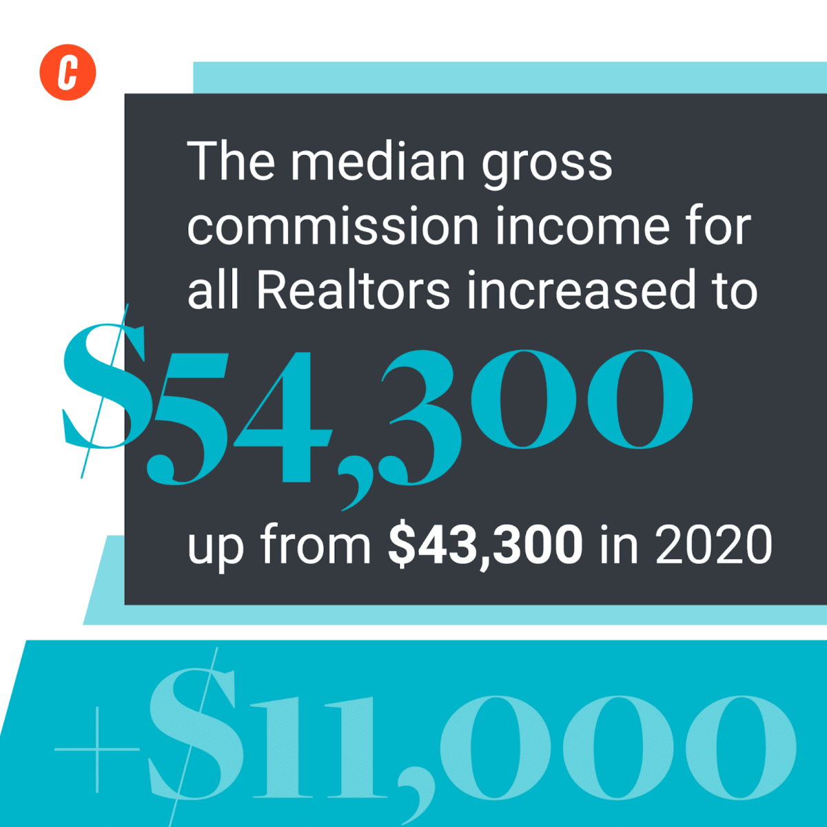 median fross commission income for all realtors