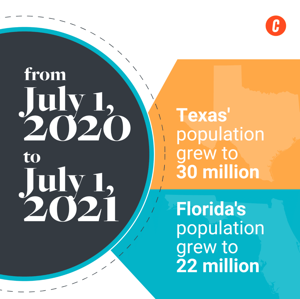 Texas and florida population
