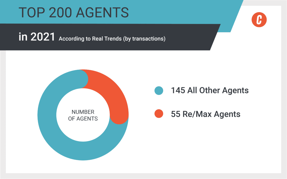 infographic Top 200 Agents in 2021 