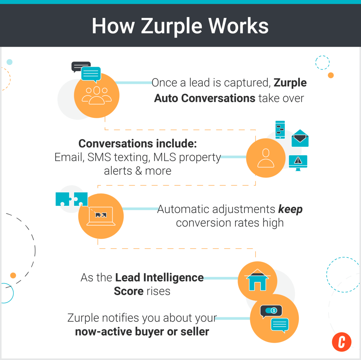 infographic presentation how Zurple works