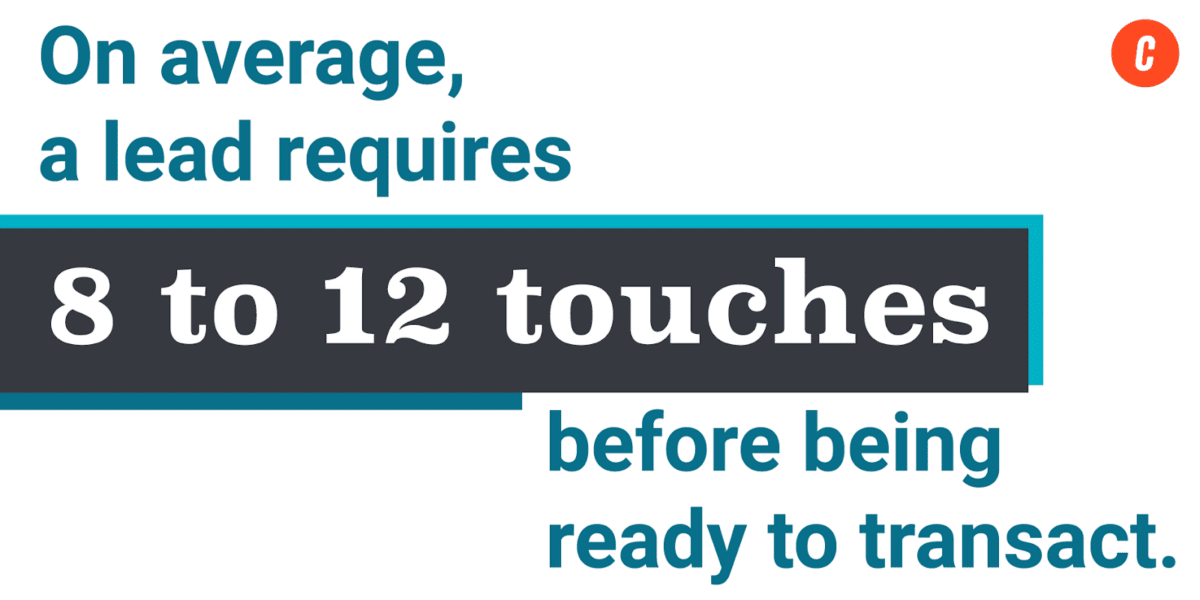 on average a lead requires 8 to 12 touches before being ready to transact