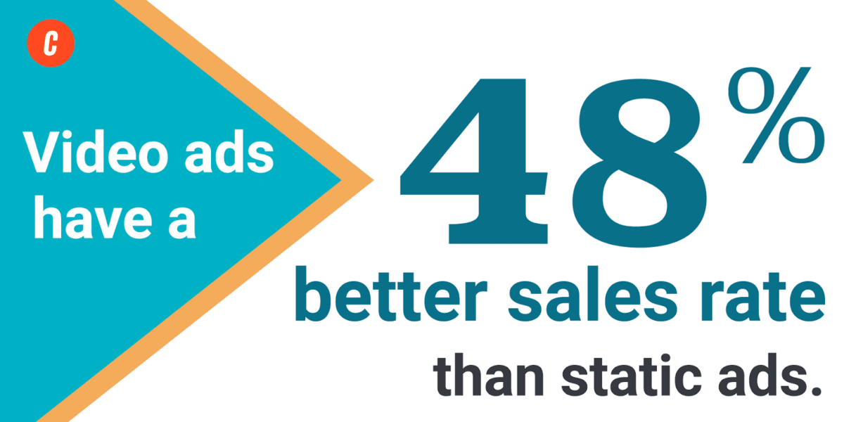 video ads have a 48% better sales rate than static ads.