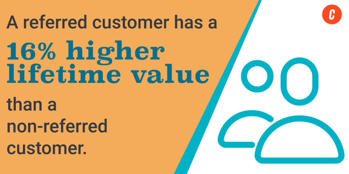 a referred customer has a 16% higher lifetime value than a non-referred customer.