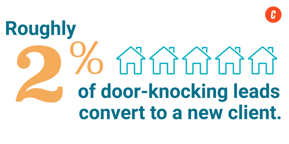 2% of door-knocking leads convert to a new client