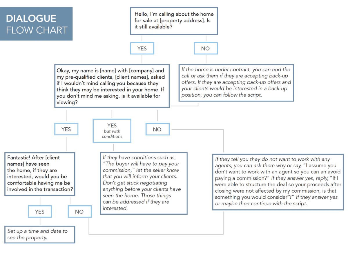 FSBO script designed as a flow chart that helps the agent pivot with seller objections.