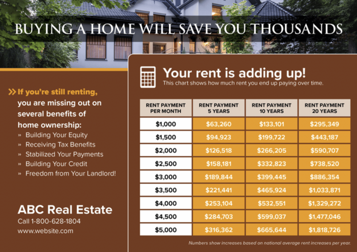 postcard template shows a table with the cost of renting for 5, 10, and 20 years based on the payment for month, designed to show the benefits of home ownership