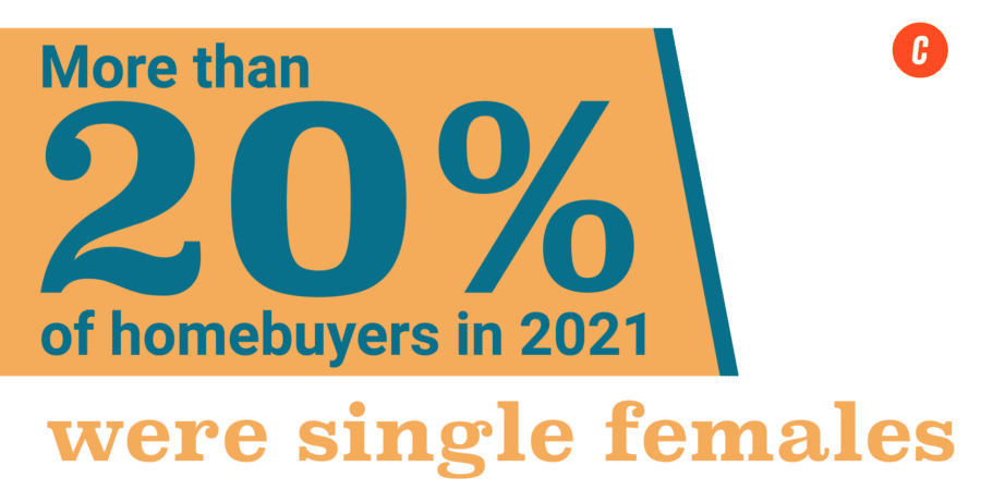 Homebuyer stats 20% of homebuyers in 2021 were single females
