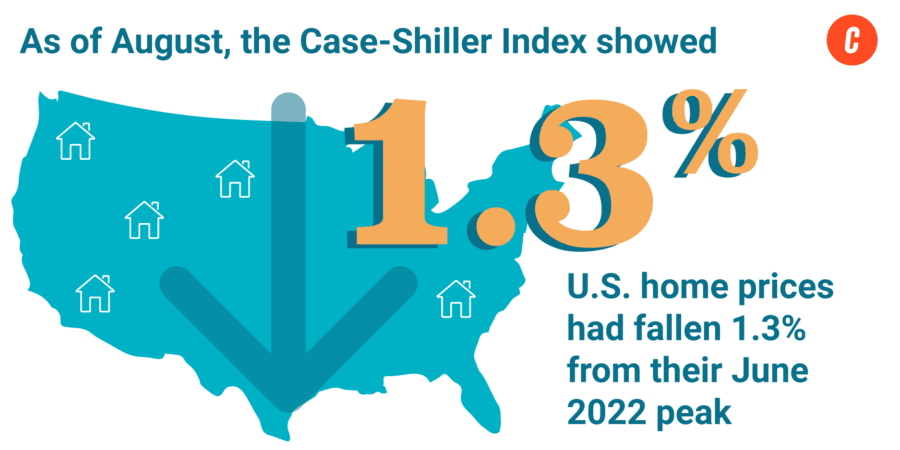 Case-Shiller Index shows 1.3% drop in home prices