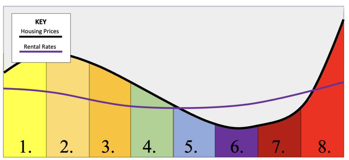 rainbow-colored real estate market cycle graph showing eight stages of rental rates and housing prices fluctuating together