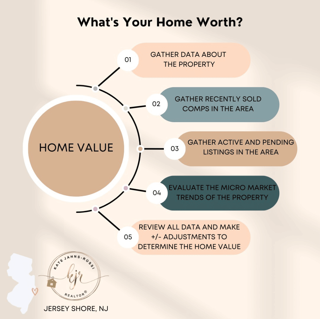 Social media real estate post that explains how home values are calculated