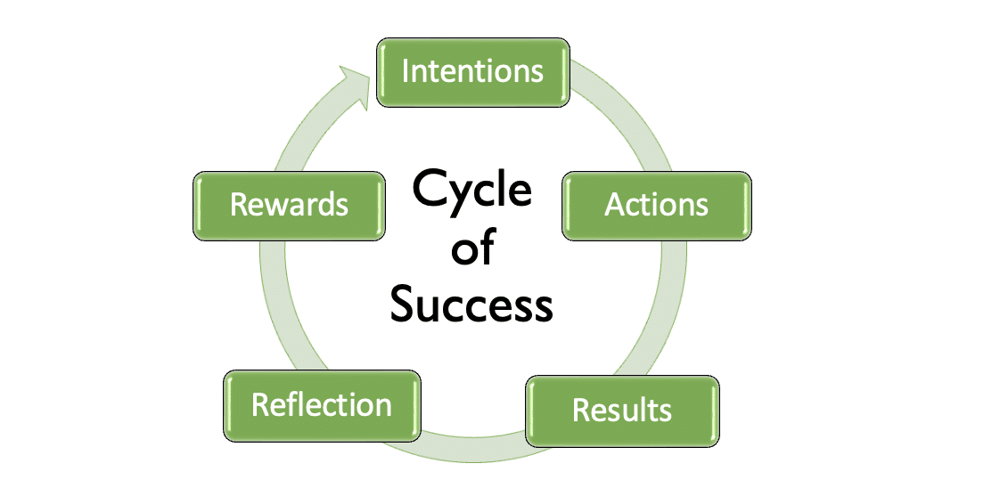 Illustration of Sean Moudry's five stages in the cycle of success