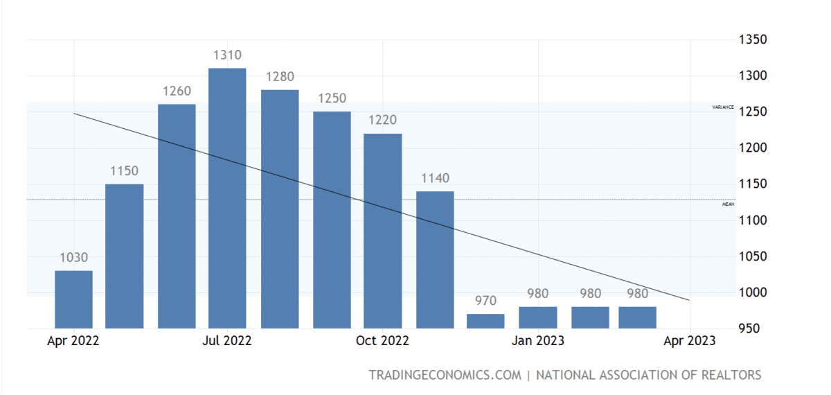 graph from the NAR shows inventory numbers plummeting between November 2022 and March 2023.
