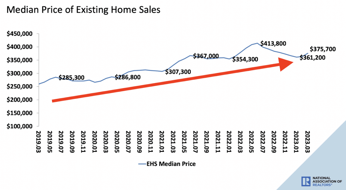 line graph from the NAR shows a steady increase in medial home price in the past four years.