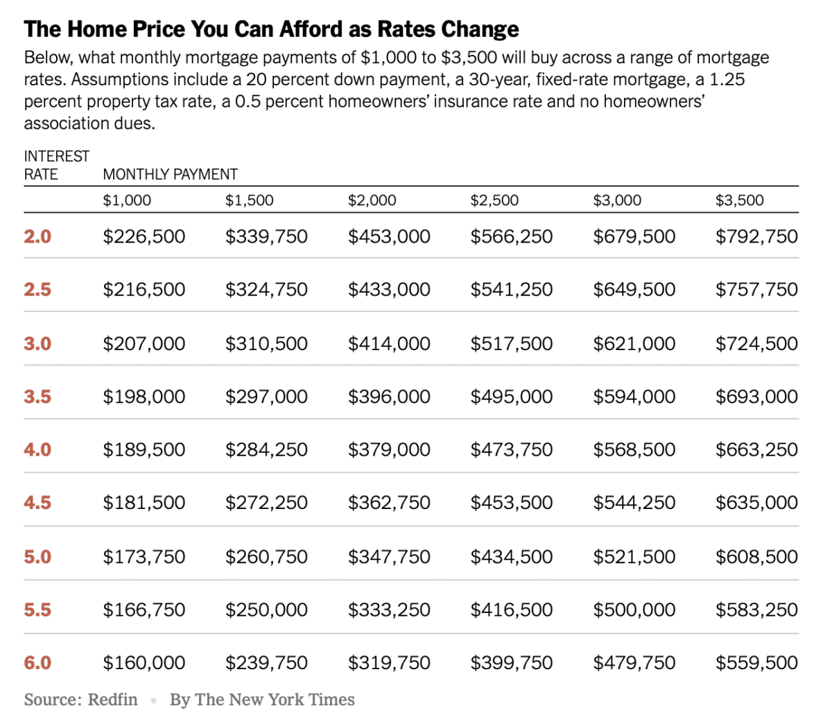 chart from the NYT showing the hugse change in what a buyer can afford between a 2% and 6% interest rate